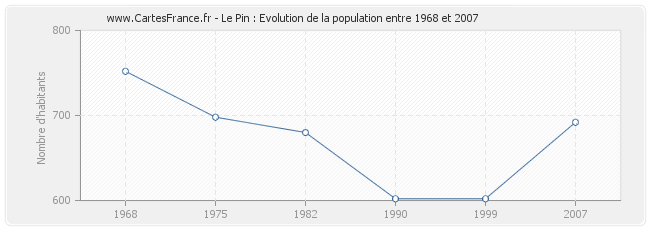 Population Le Pin